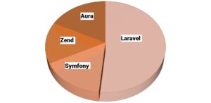 Pie chart of total number of laravel users in 2021